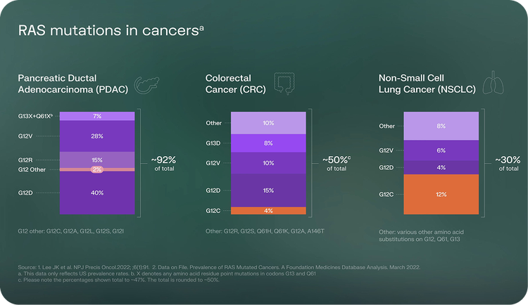 Illustration of RAS mutations in specific Pancreatic, Colorectal, and Lung Cancers, show RAS as the key oncogenic driver